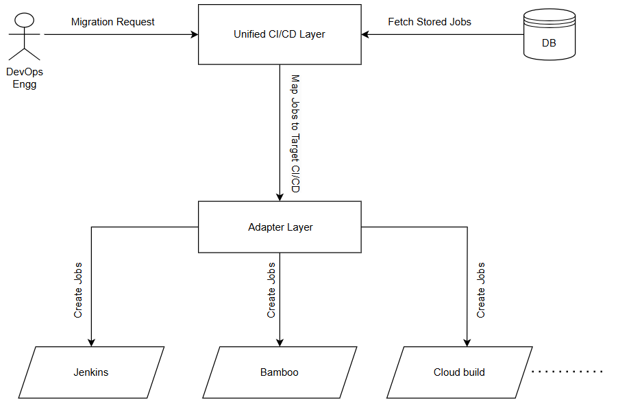 Unified CI/CD migration workflow