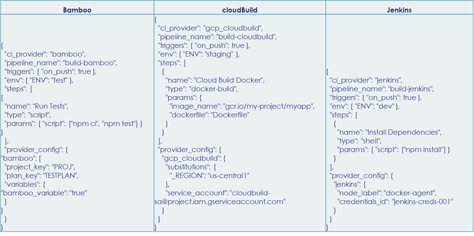 Provider configurations