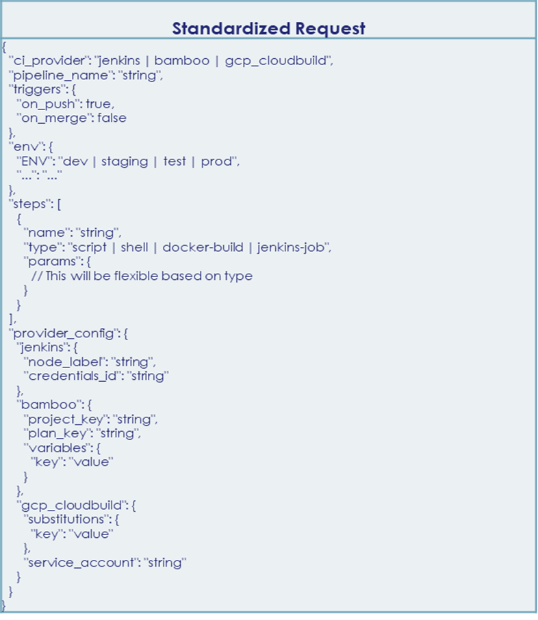 Standardized request workflow