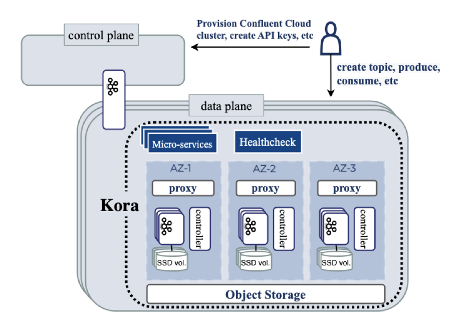Control Plane and Data Plane in Confluent Cloud
