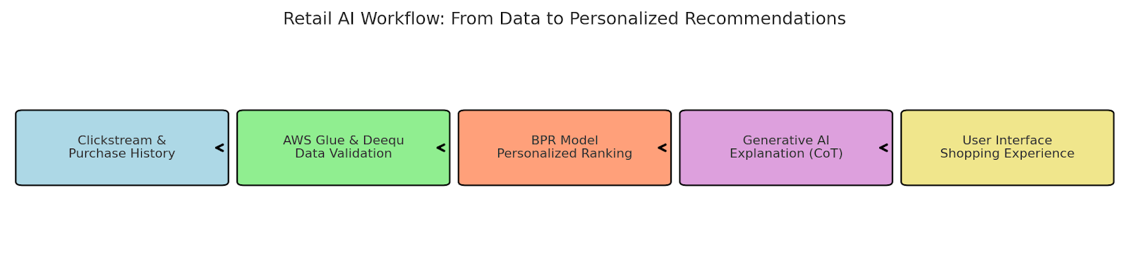 Retail AI Workflow: From Data to Personalized Recommendation