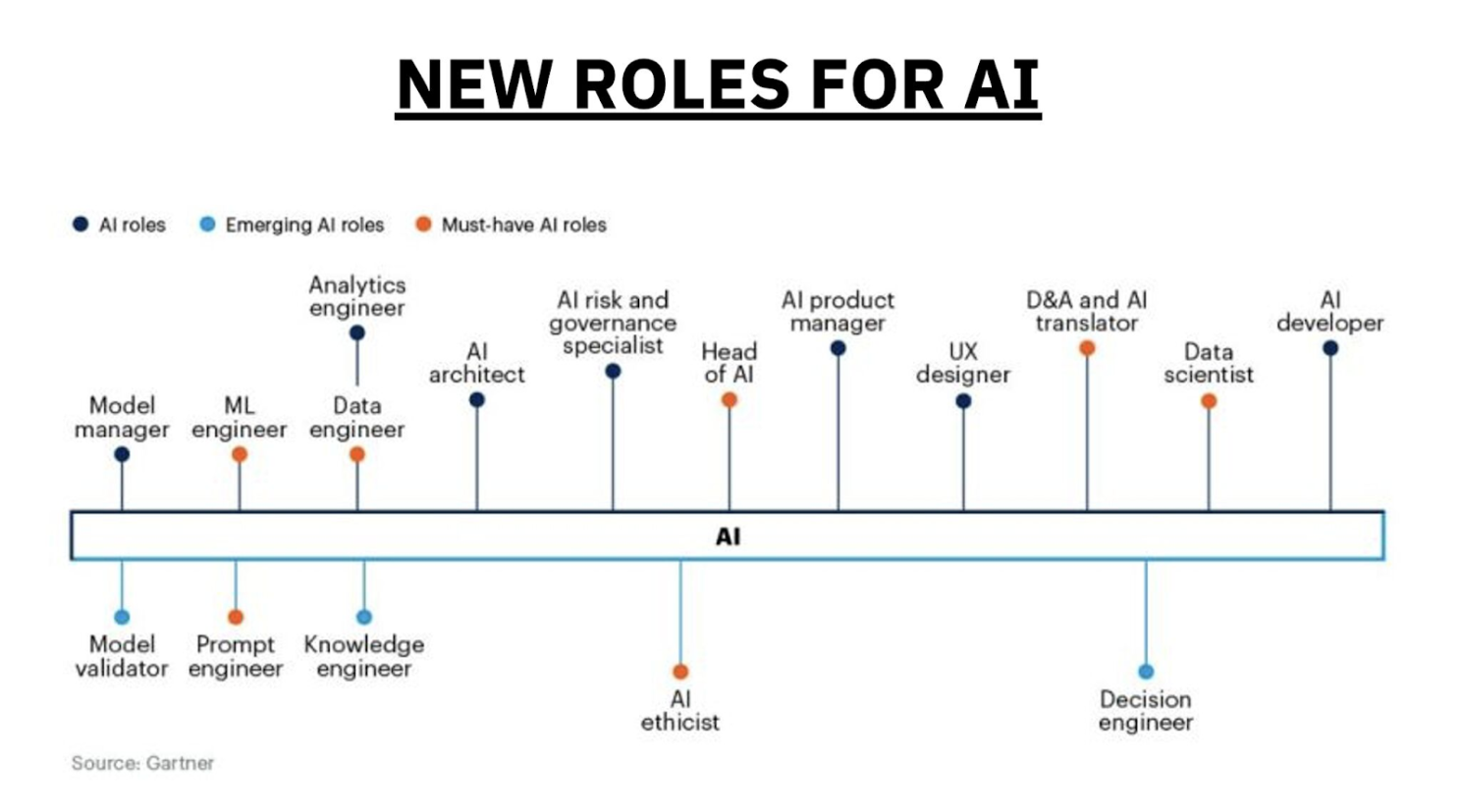 Chart showing the new and emerging roles for AI in the PMO.