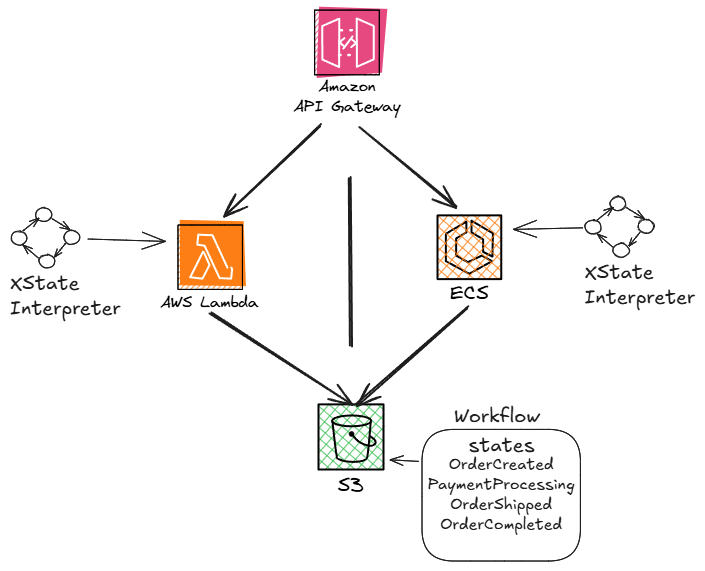 a simplified order-processing example