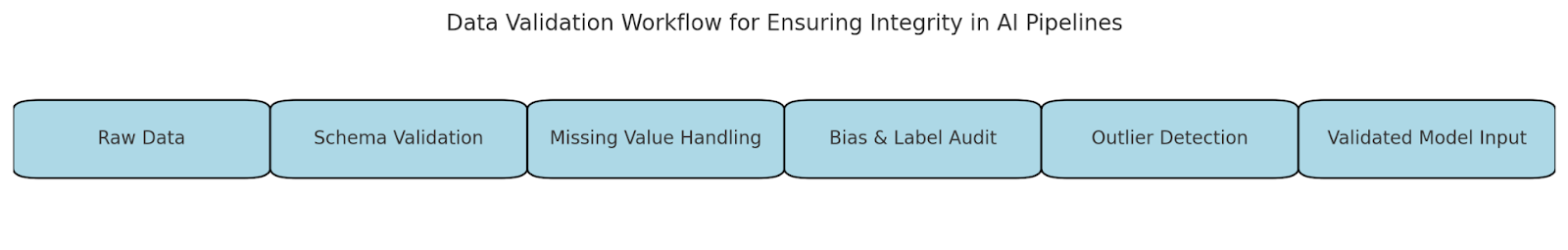Data Validation Workflow