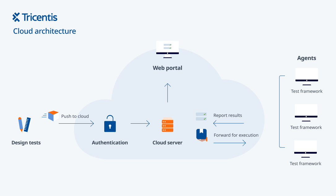 Tricentis cloud architecture