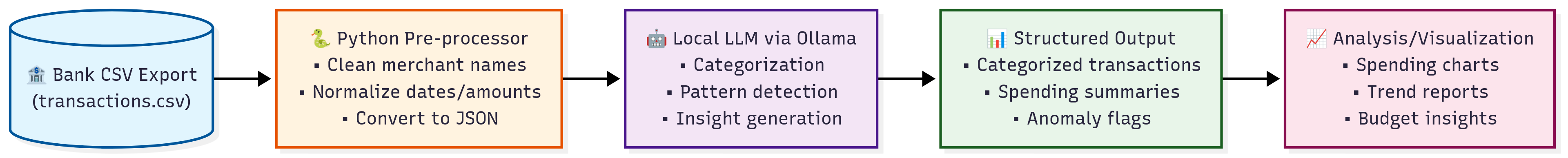 From Raw Data to Actionable Insights: The Local LLM Pipeline