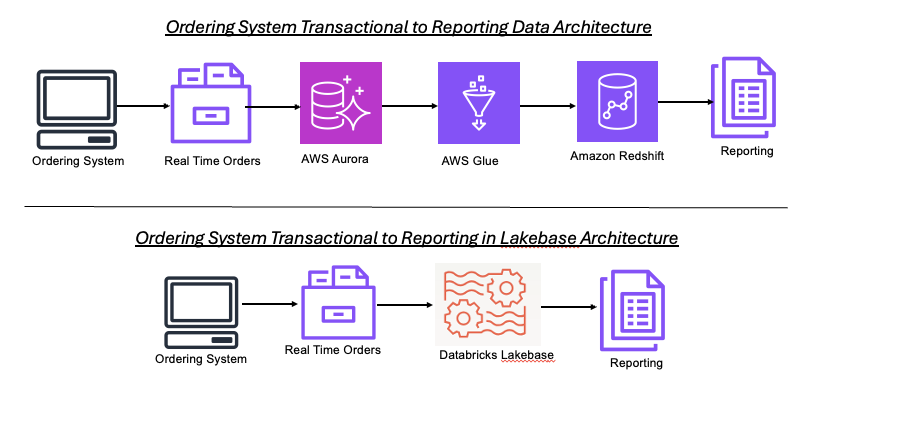 Ordering Sytem Transactional to Reporting Data Architecture