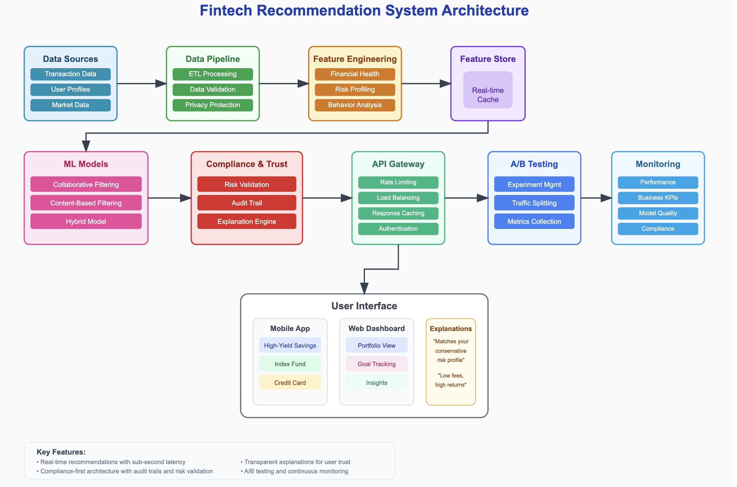 Fintech Recommendation System Recommendation