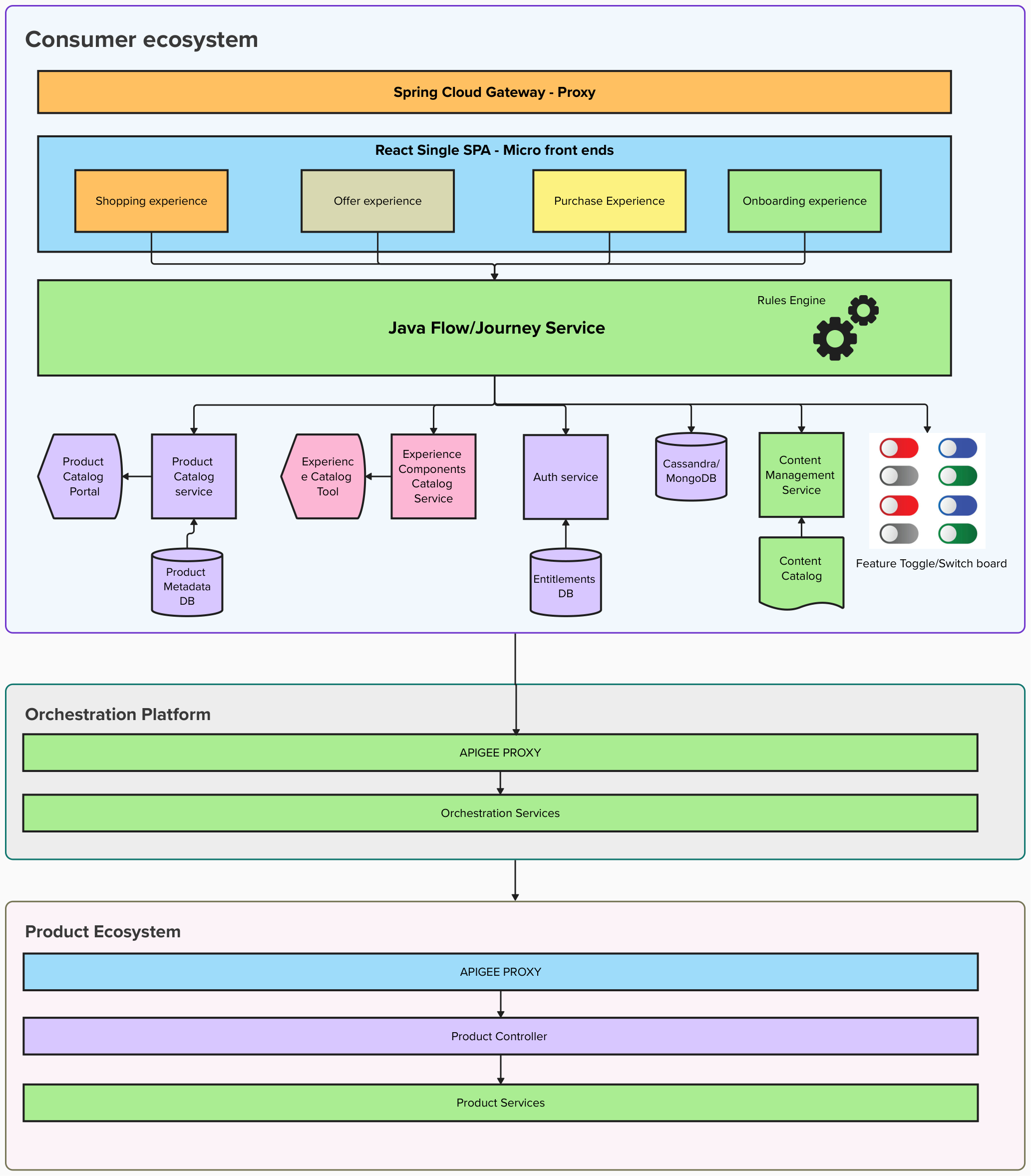 Components for a scalable consumer ecosystem