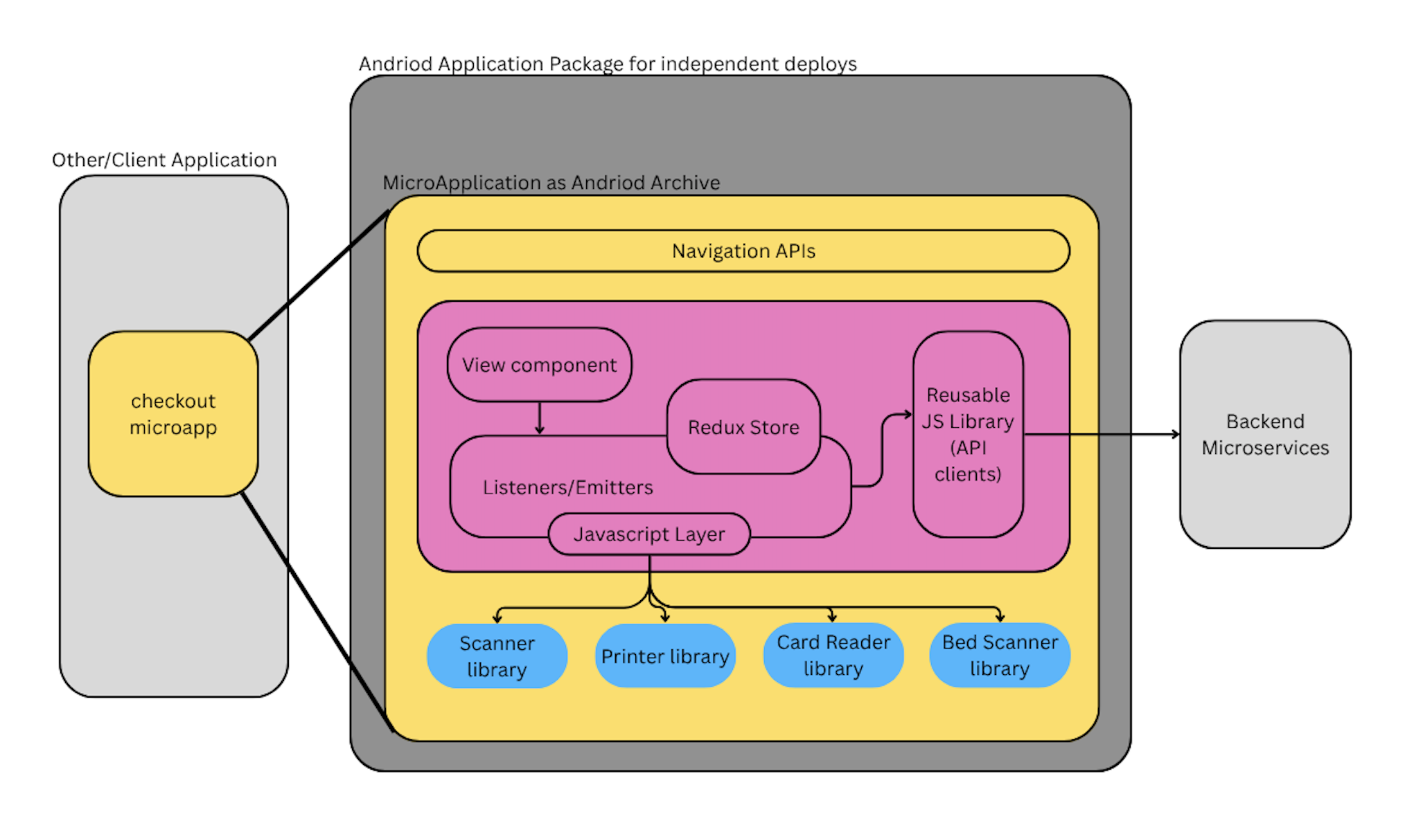 Architecture diagram
