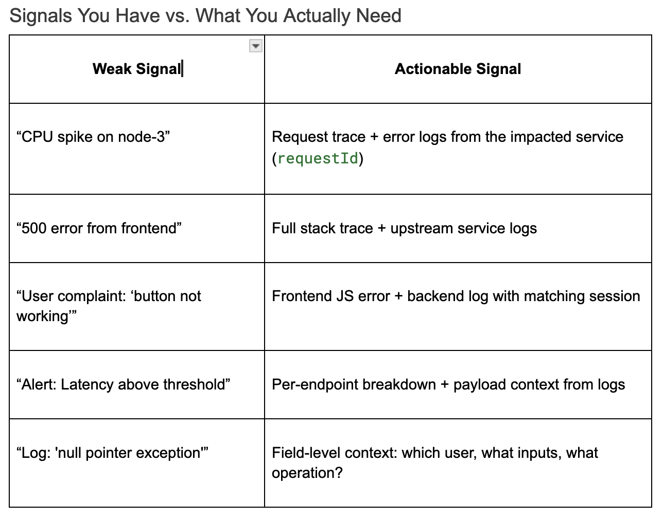 Signals you have vs. you actually need