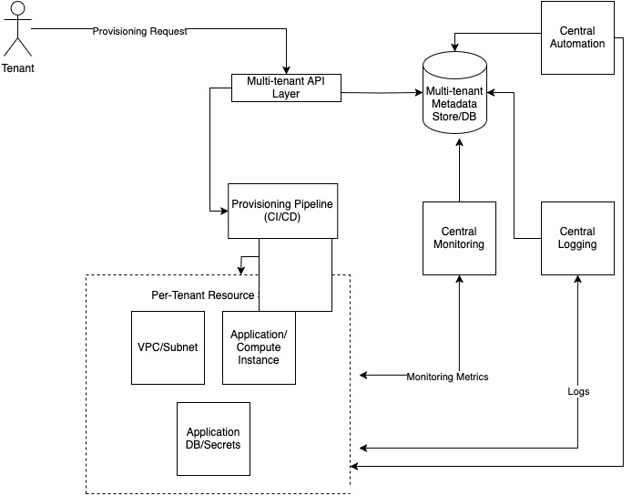 Hybrid Model Architecture