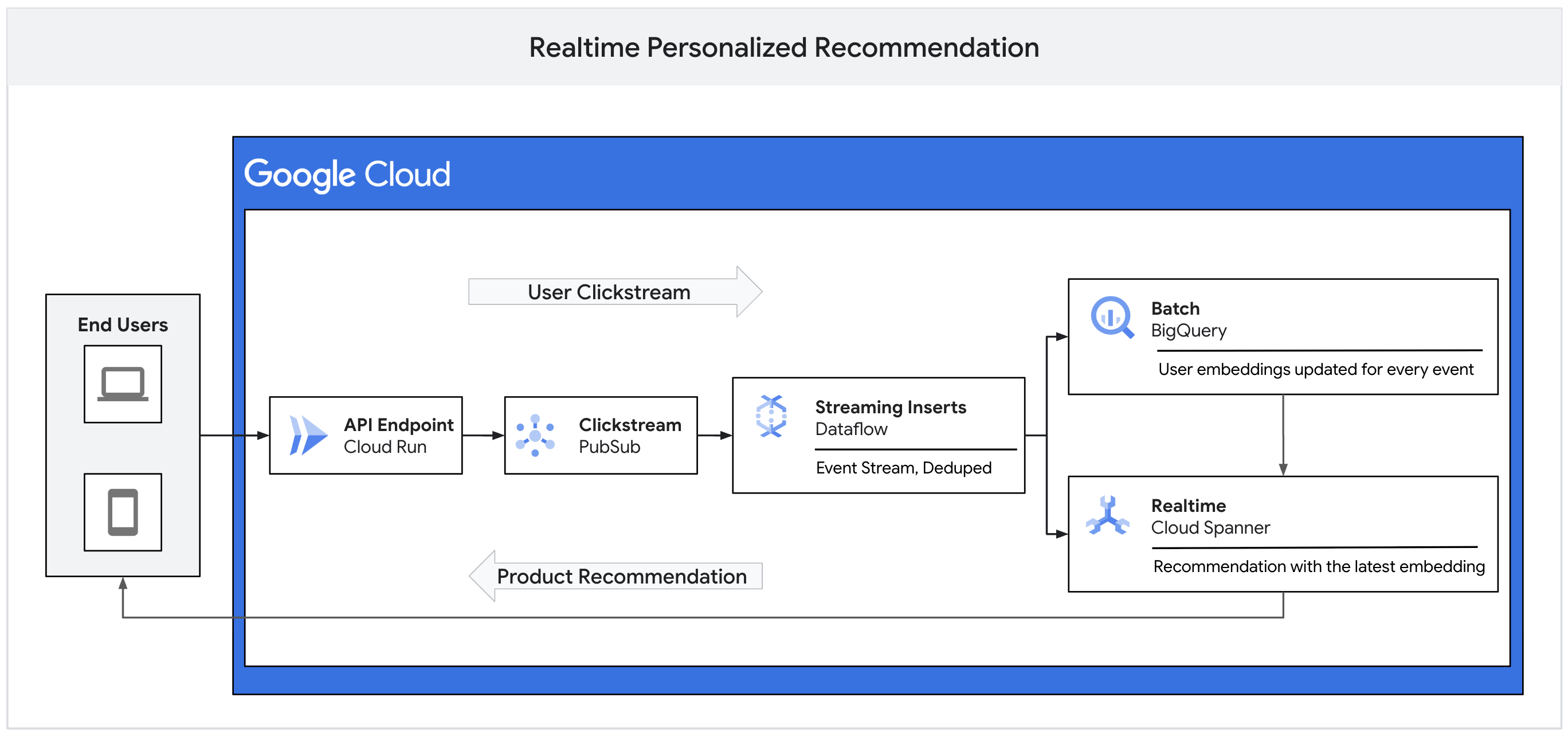 Real-time personalized recommendation