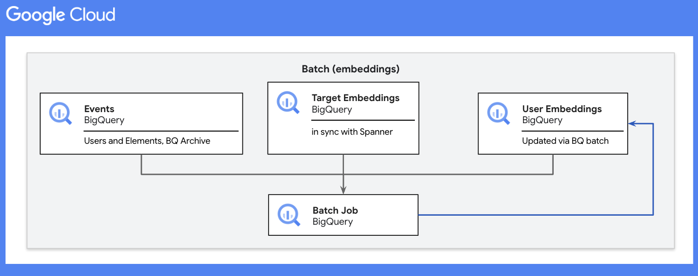 Batch embeddings