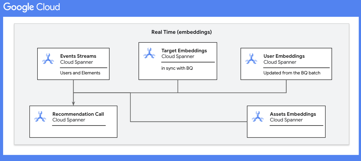 Real-time embeddings