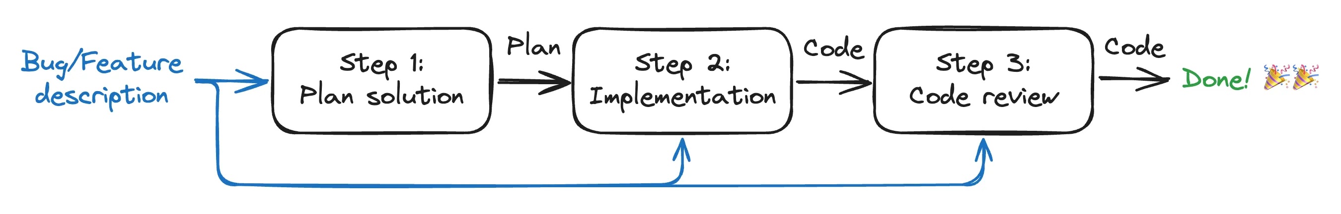Improved flow: each step is a separate LLM conversation.