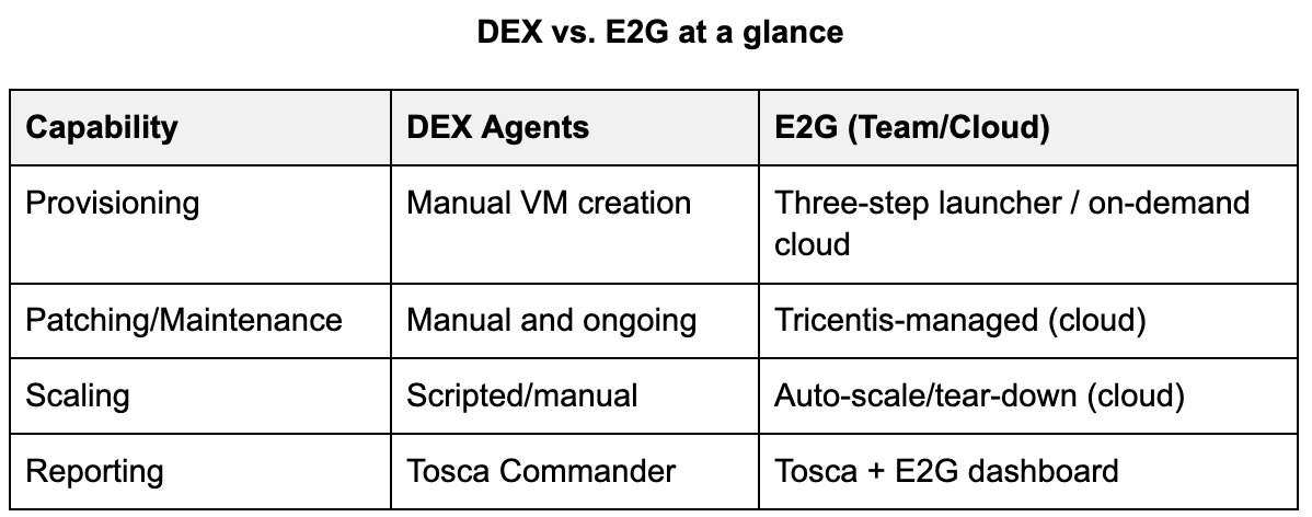 DEX to E2G at a Glance