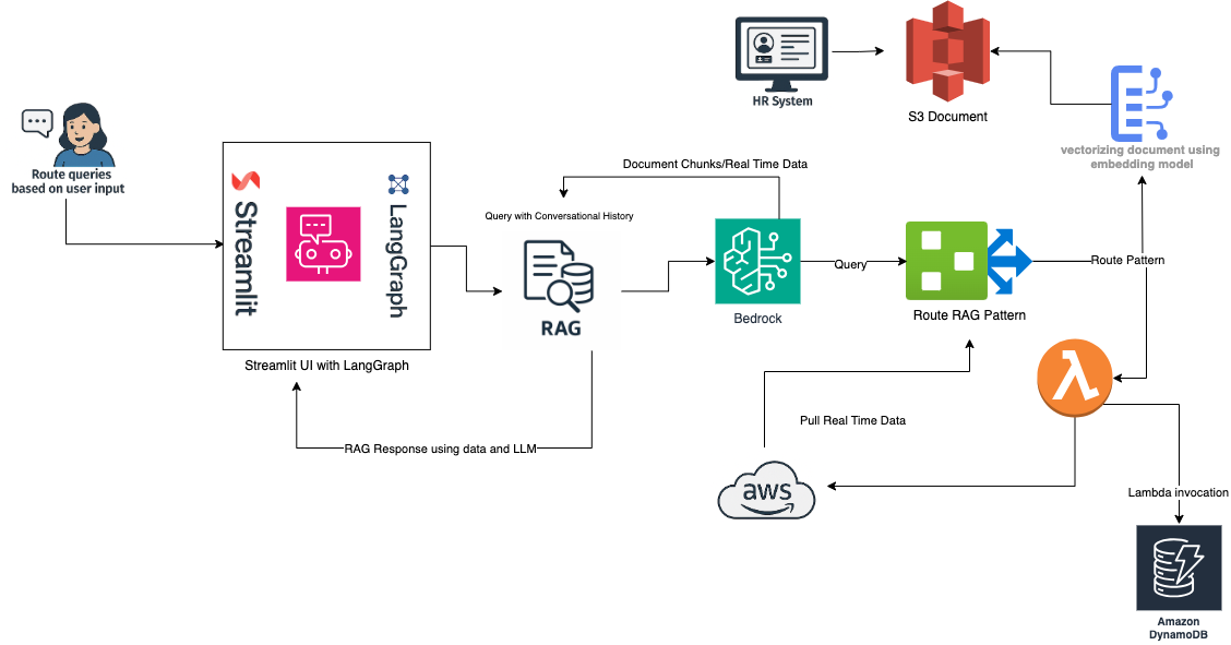 Detailed Implementation using RAG, LangGraph implementation.