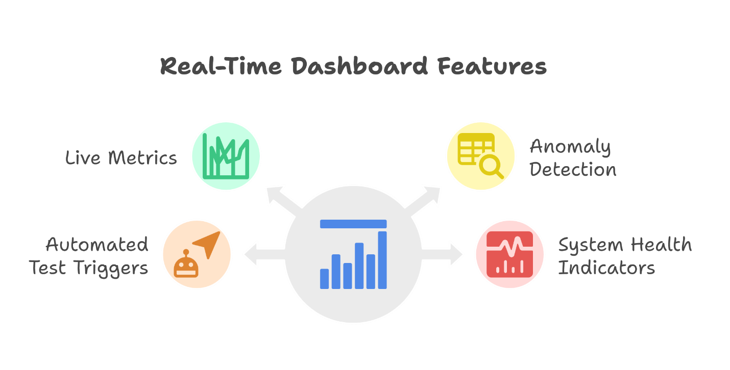 Real-Time Dashboard Features