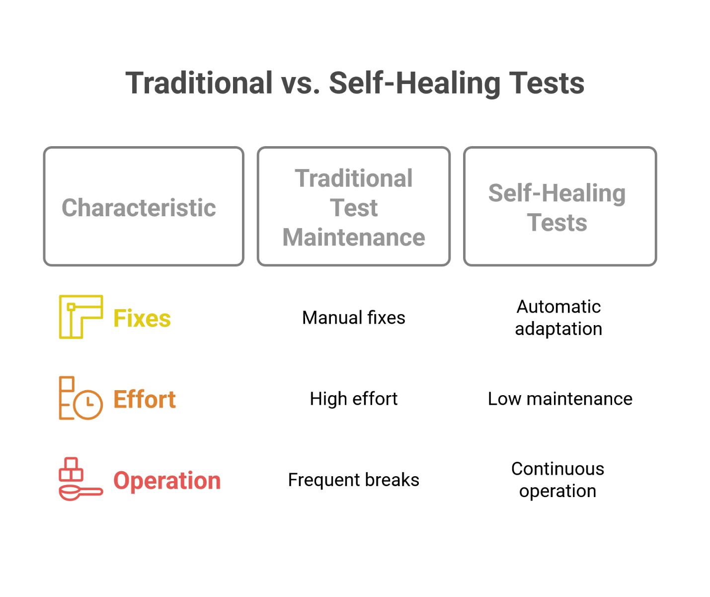 Traditional vs. Self-Healing Tests