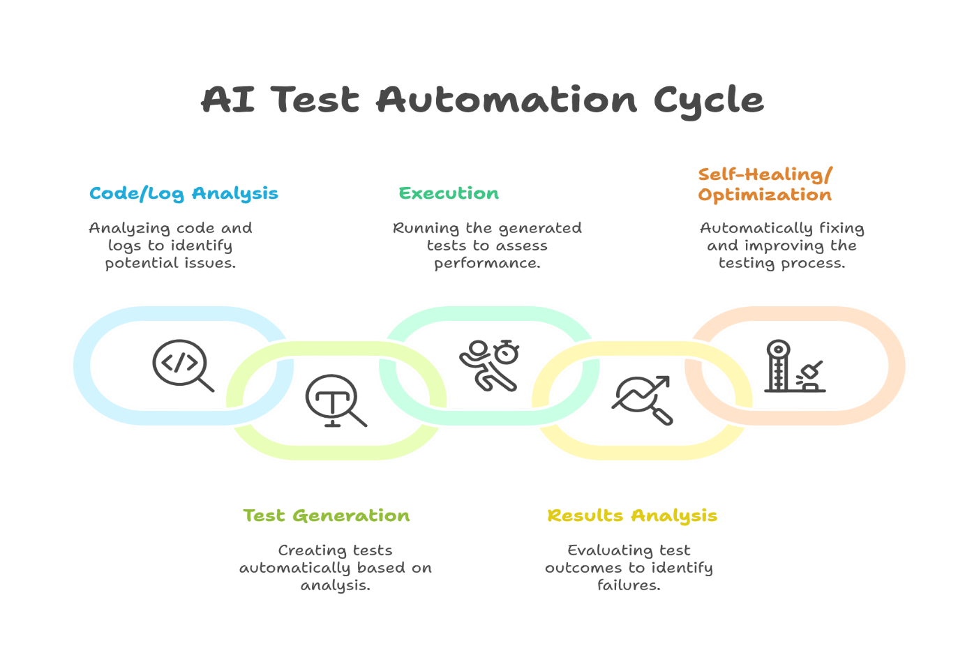 AI Test Automation Cycle