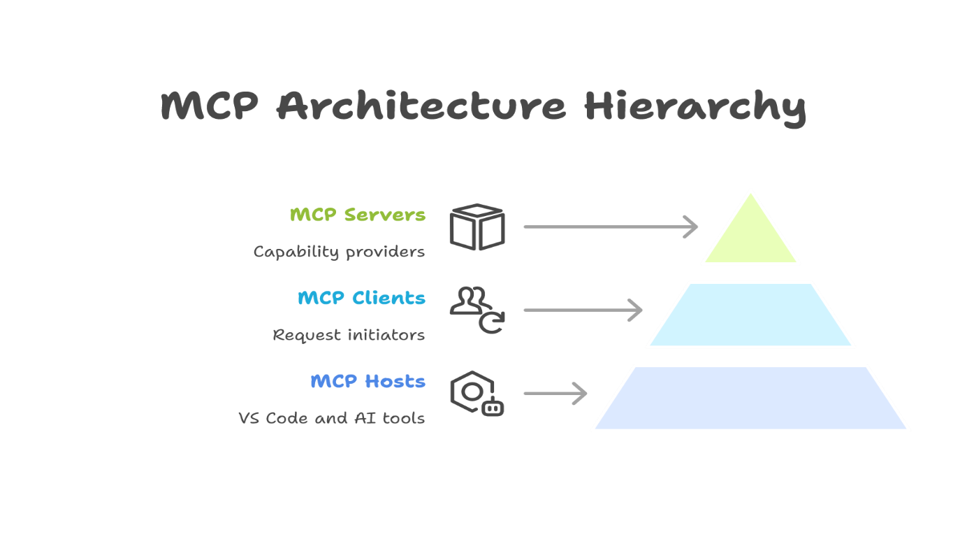 MCP 아키텍처 계층