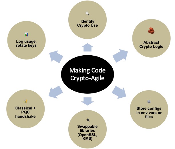 Tenets to help make your code crypto-agile