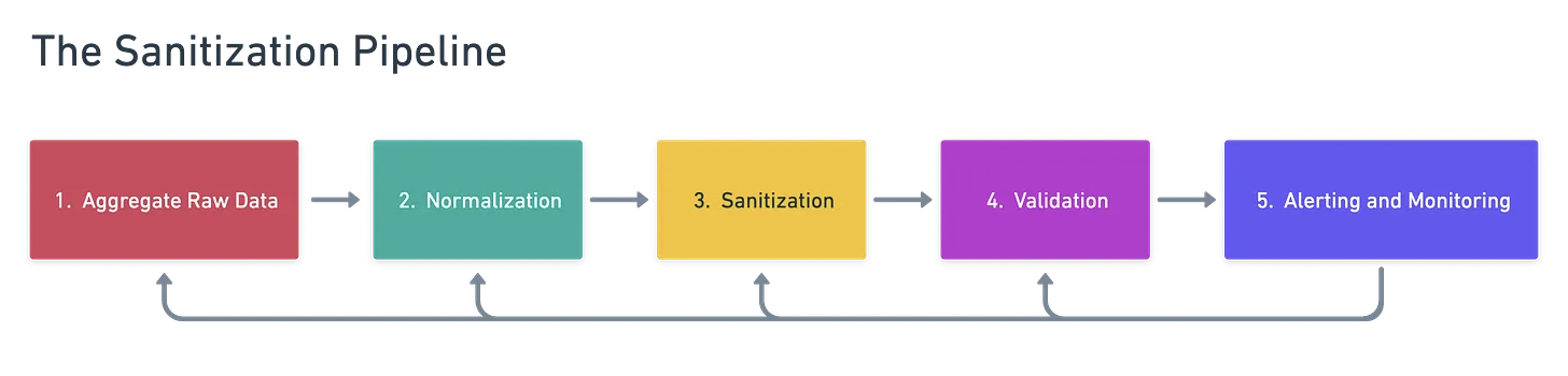 The sanitization pipeline