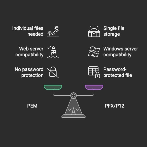 Choosing the right SSL format for your needs
