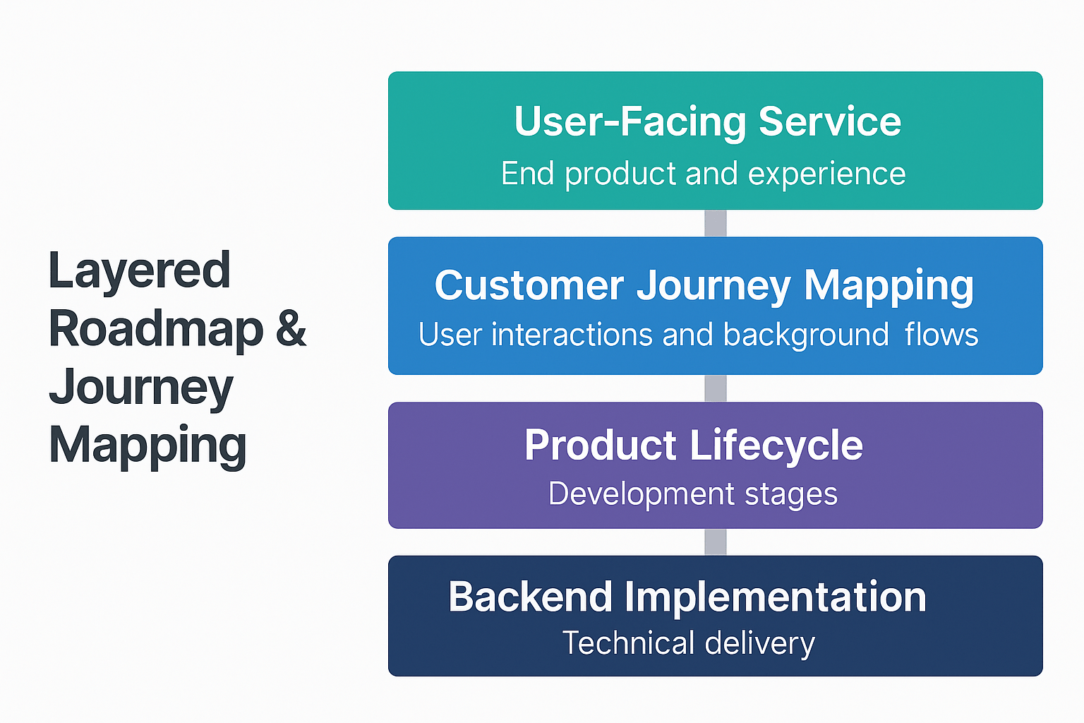 Layered roadmap and journey mapping