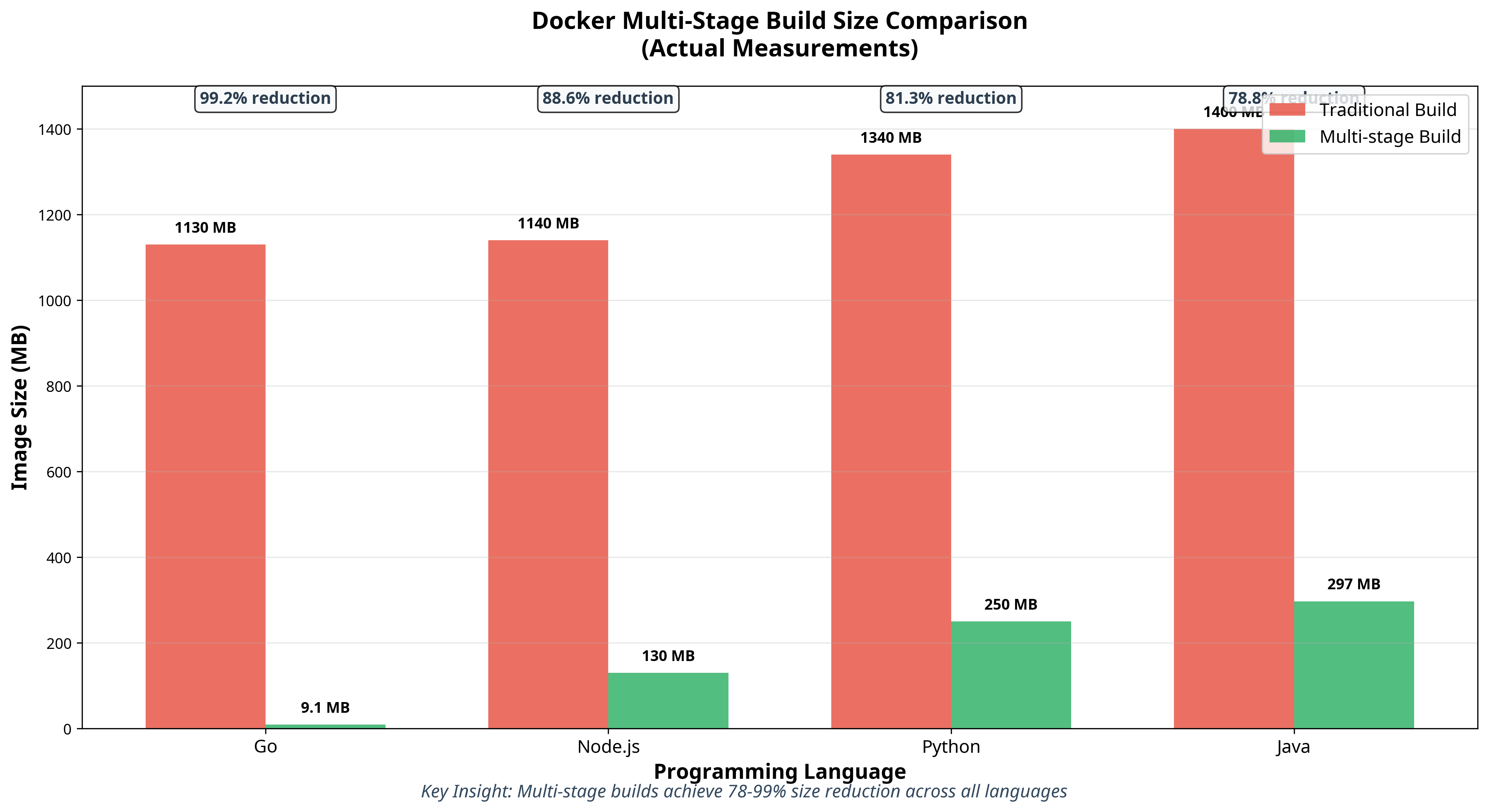 Docker Multi-Stage Build Comparison