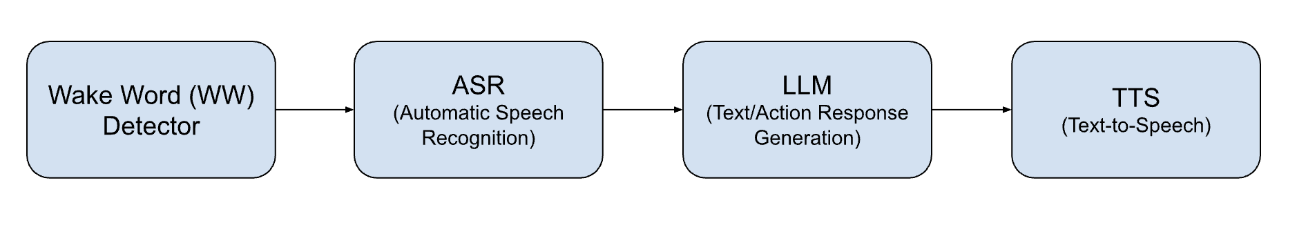 Voice assistant pipeline
