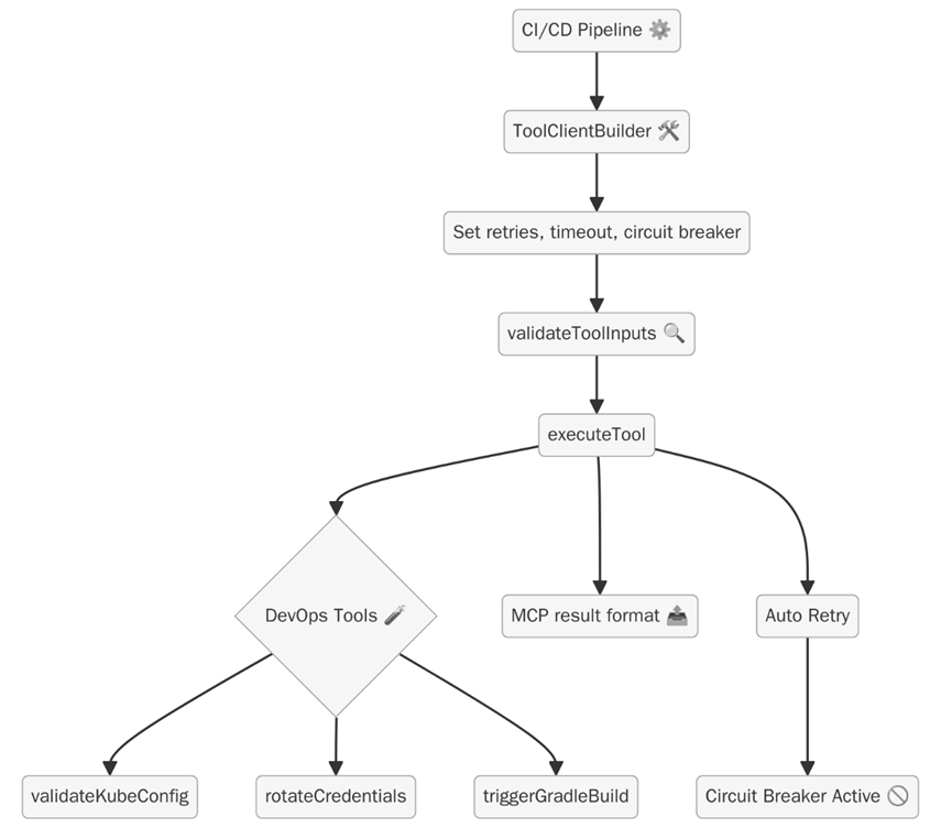 MCP DevOps & CI/CD Integration