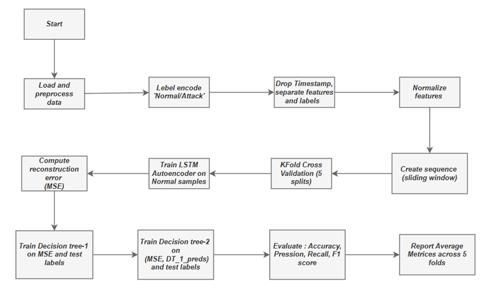 Anomaly Detection Framework for Sustainable Industrial Automation