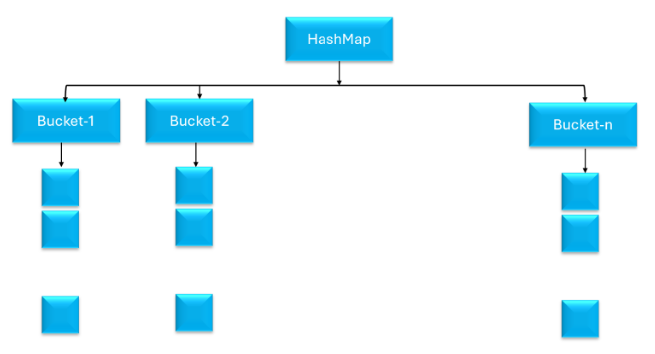 Fig: HashMap Implementation