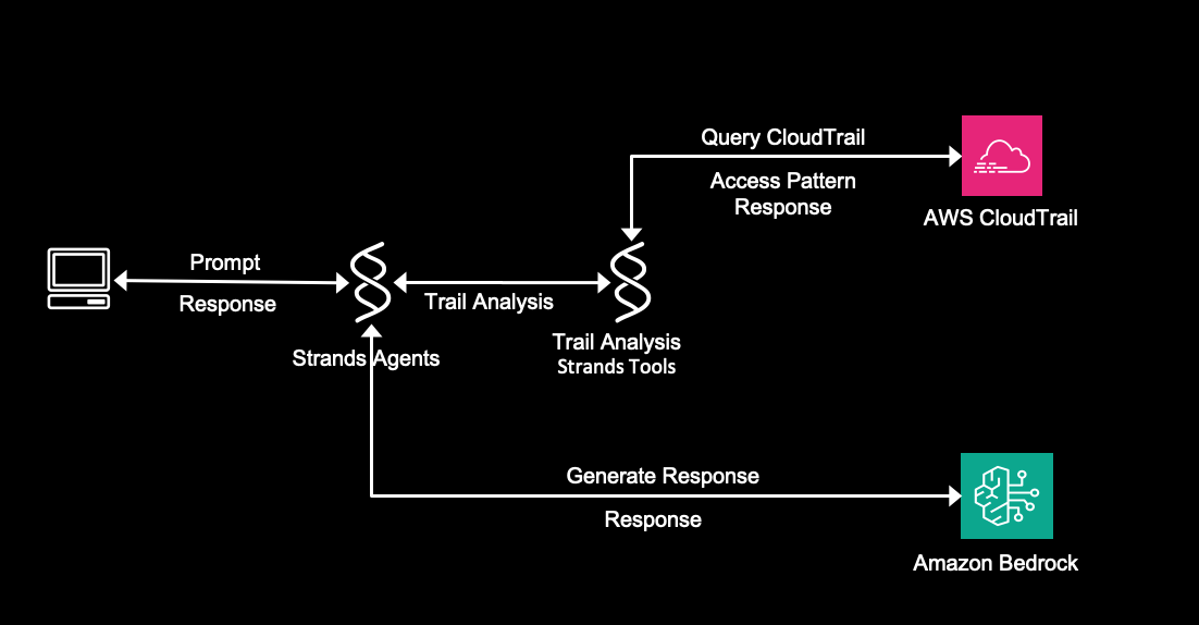 Solution architecture overview