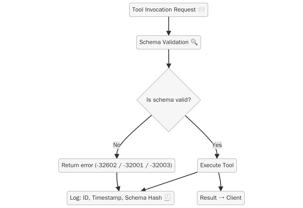 Secure Server Design & Schema Enforcement
