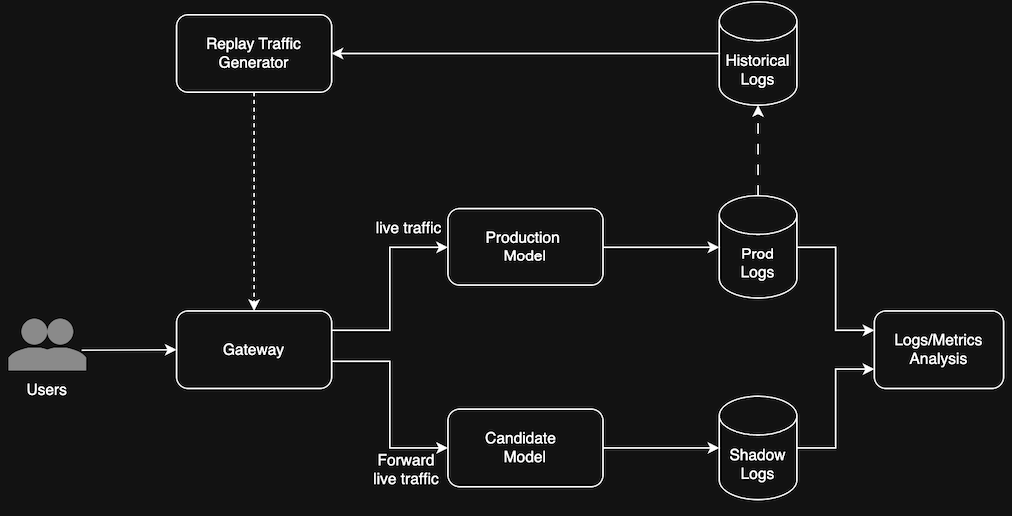 Figure 1: A realistic production setup with replay and shadow locks