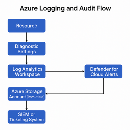 Azure logging and audit flow