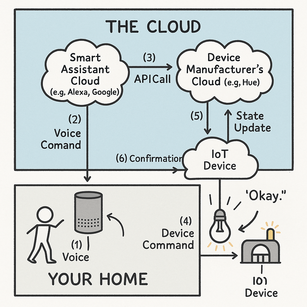 How Smart Assistants and IoT Devices Connect