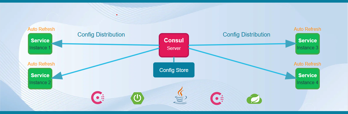 Consul config distribution