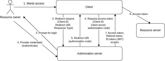 The OpenID Connect Authorization Code Flow