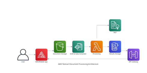AWS Textract Processing Architecture