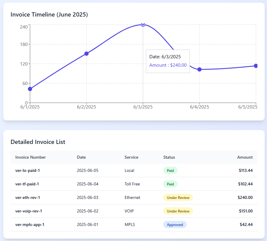 Detailed invoice list