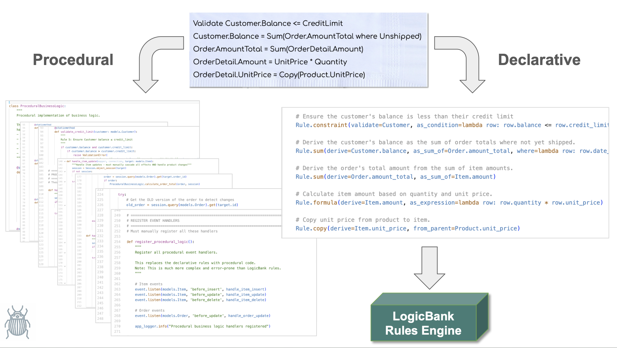 The same requirements (in blue): Procedural vs. Declarative