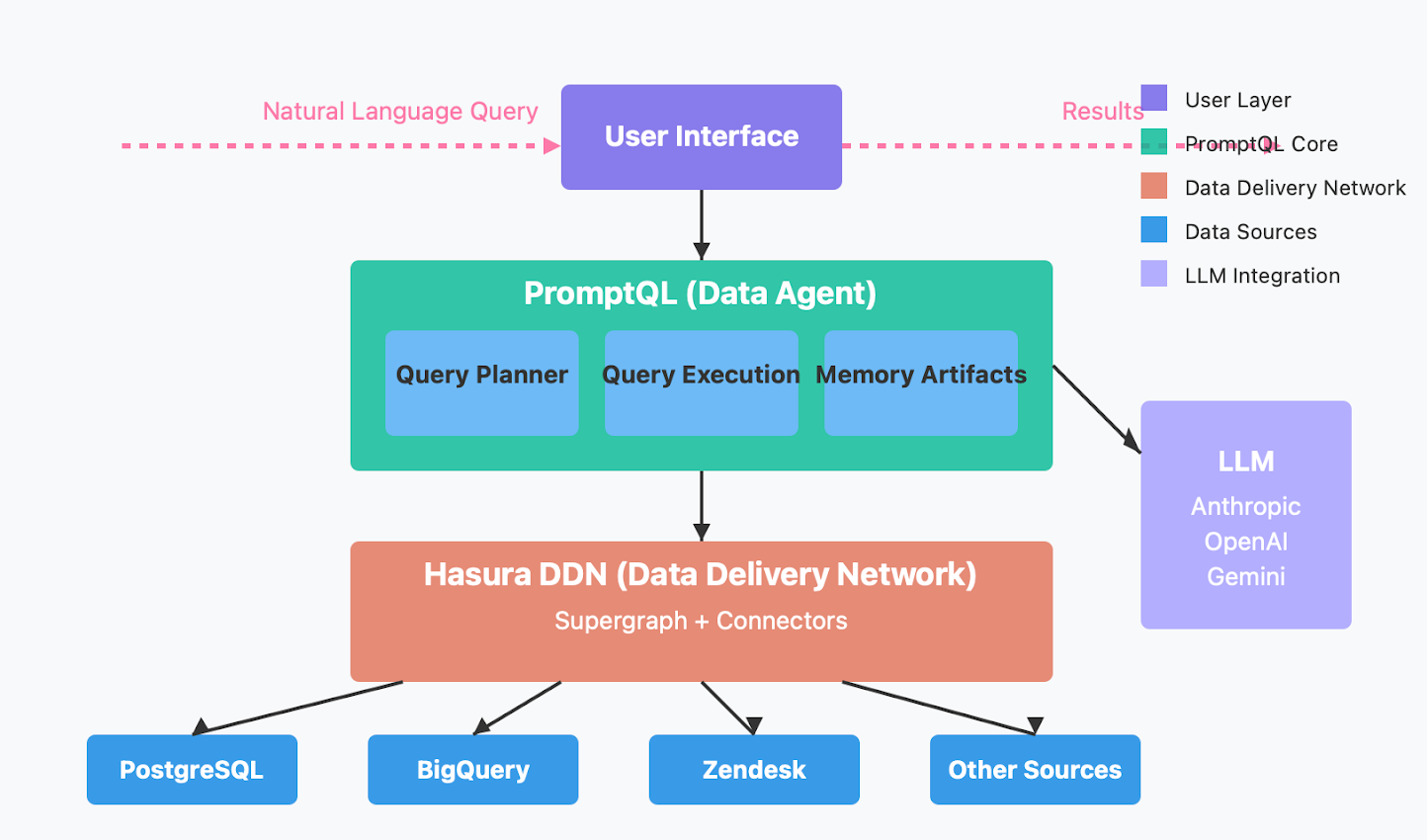 PromptQL architecture