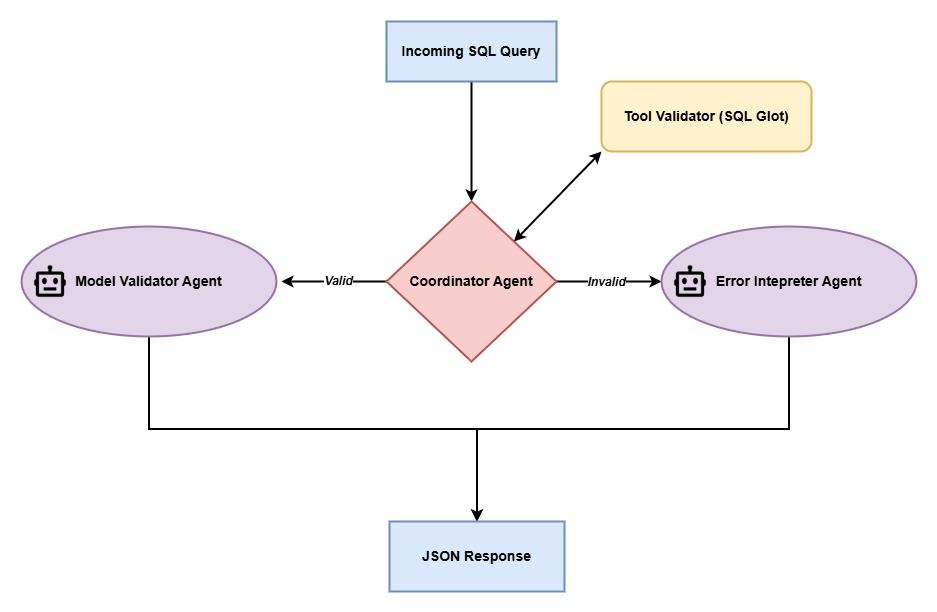 Overall flow for SQL validation