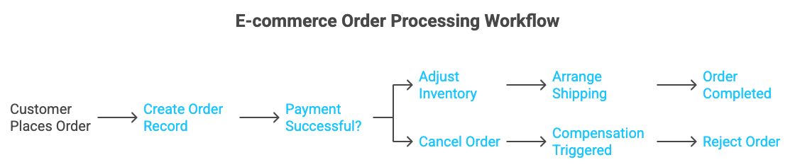 E-Commerce Order Processing Workflow