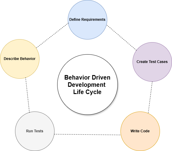The BDD Life Cycle