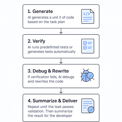 Code-Verify Loop